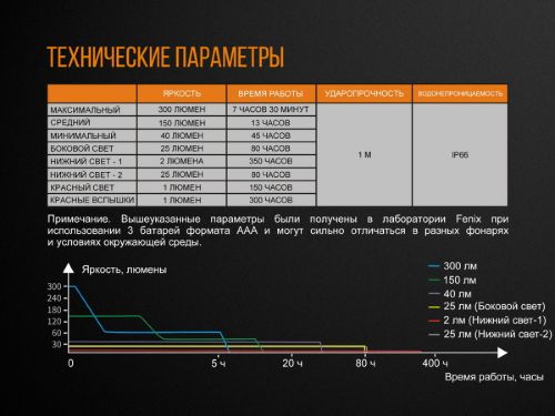 Кемпинговый фонарь Fenix CL23 Красный фото 18